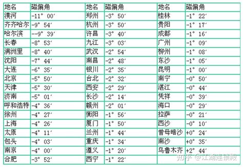 磁偏角校正|如何正确使用地质罗盘